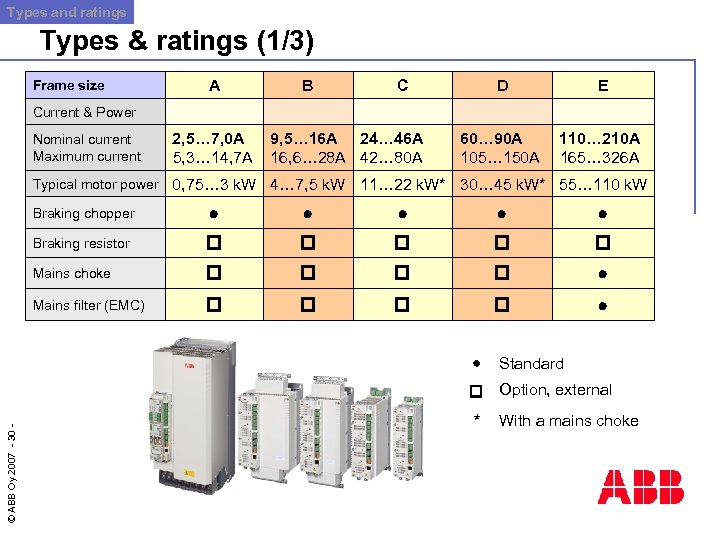 Types and ratings Types & ratings (1/3) Frame size A B C D E