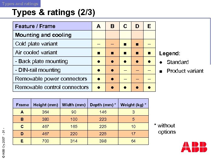 Types and ratings Types & ratings (2/3) Feature / Frame A B C D