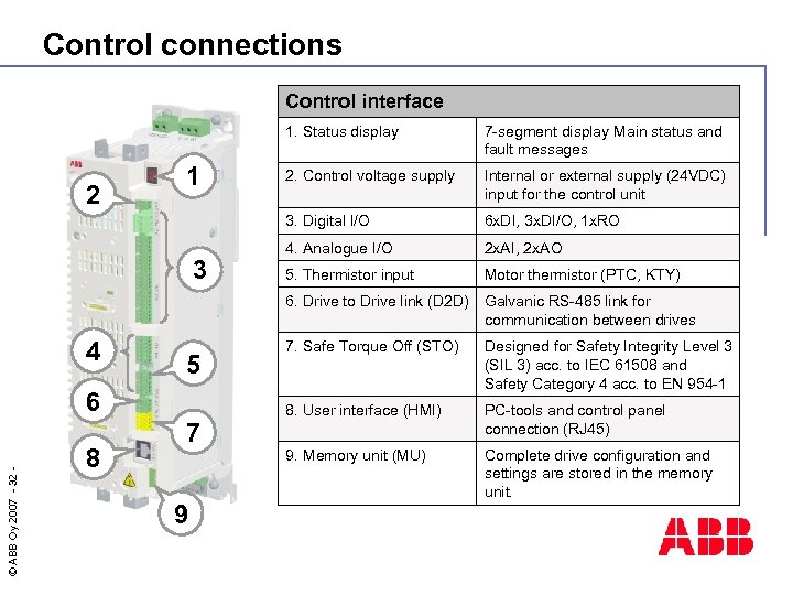 Control connections Control interface 1. Status display 4 5 © ABB Oy 2007 -