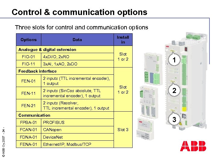 Control & communication options Three slots for control and communication options Options Data Install