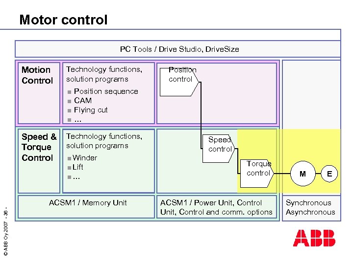 Motor control PC Tools / Drive Studio, Drive. Size Motion Control Technology functions, solution