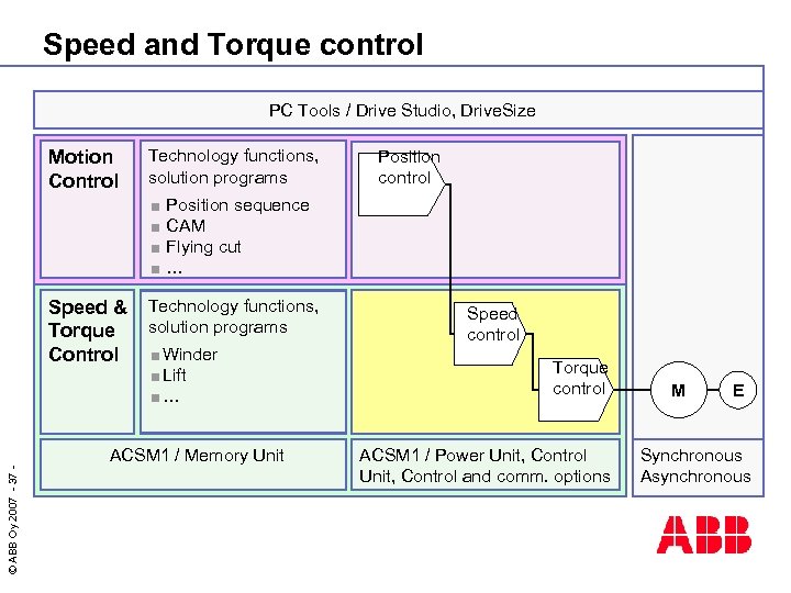 Speed and Torque control PC Tools / Drive Studio, Drive. Size Motion Control Technology