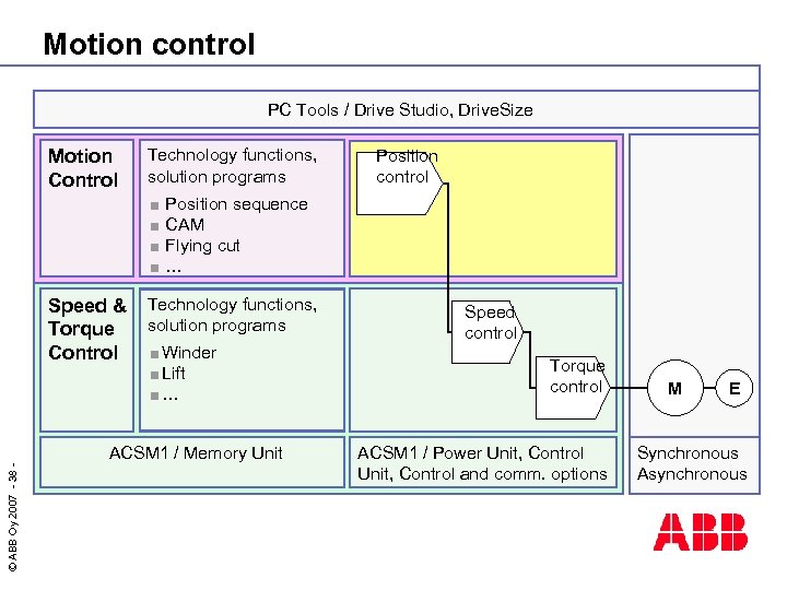 Motion control PC Tools / Drive Studio, Drive. Size Motion Control Technology functions, solution