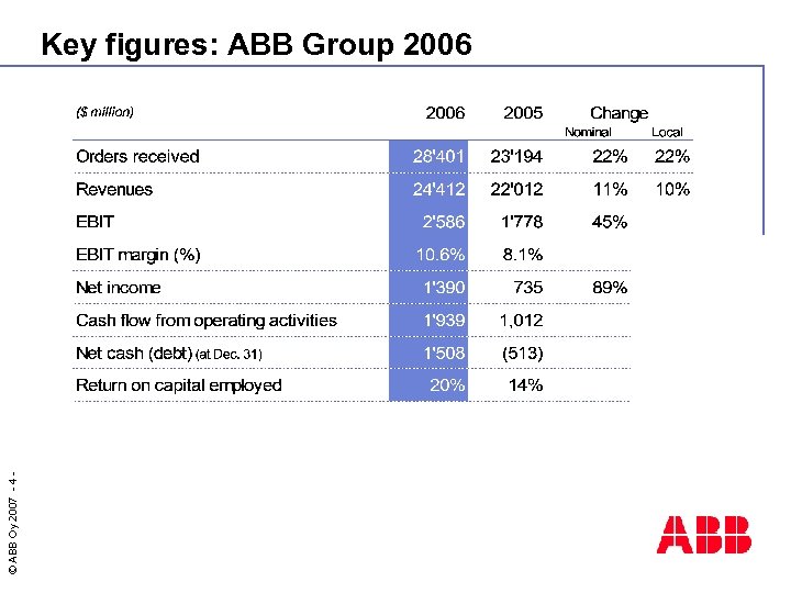 © ABB Oy 2007 - 4 - Key figures: ABB Group 2006 