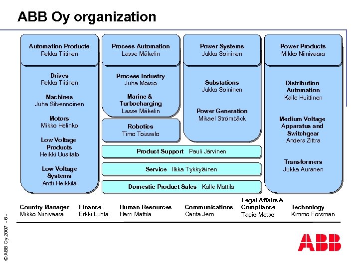 ABB Oy organization Automation Products Pekka Tiitinen Process Automation Lasse Mäkelin Drives Pekka Tiitinen