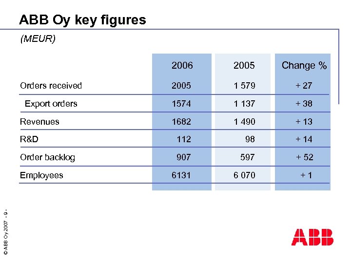 ABB Oy key figures (MEUR) 2006 2005 Change % Orders received 2005 1 579