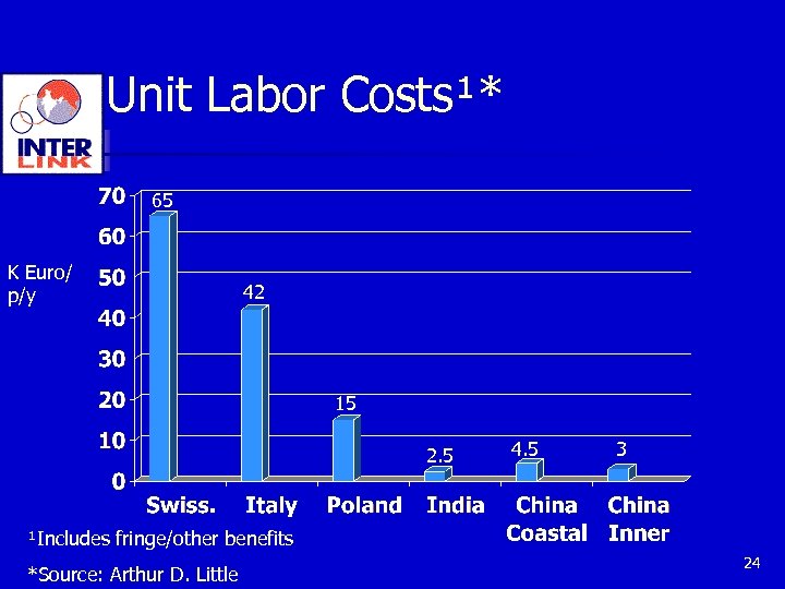 Unit Labor Costs¹* 65 K Euro/ p/y 42 15 2. 5 4. 5 3
