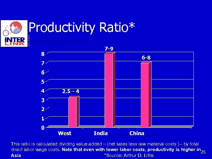 Productivity Ratio* 7 -9 6 -8 2. 5 - 4 This ratio is calculated
