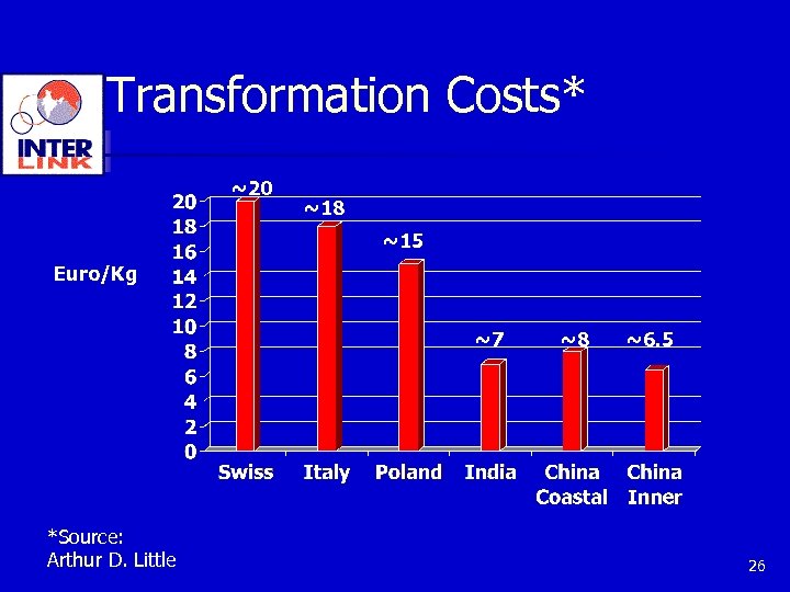 Transformation Costs* ~20 ~18 ~15 Euro/Kg ~7 *Source: Arthur D. Little ~8 ~6. 5