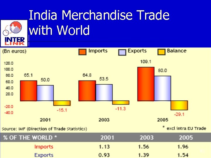 India Merchandise Trade with World 40 
