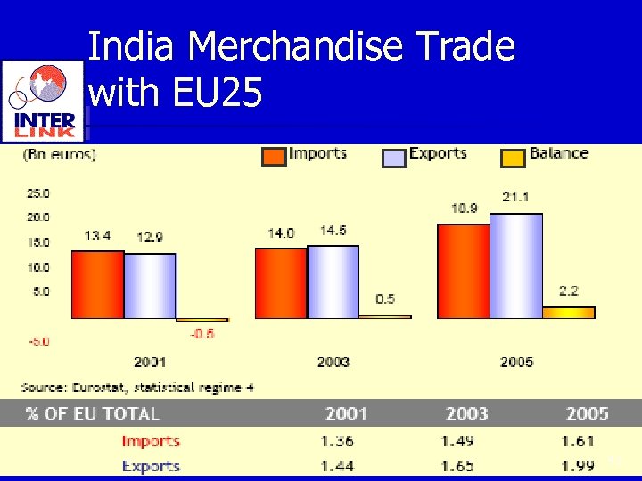 India Merchandise Trade with EU 25 41 