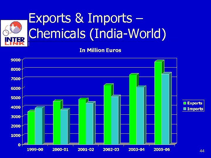 Exports & Imports – Chemicals (India-World) In Million Euros 44 