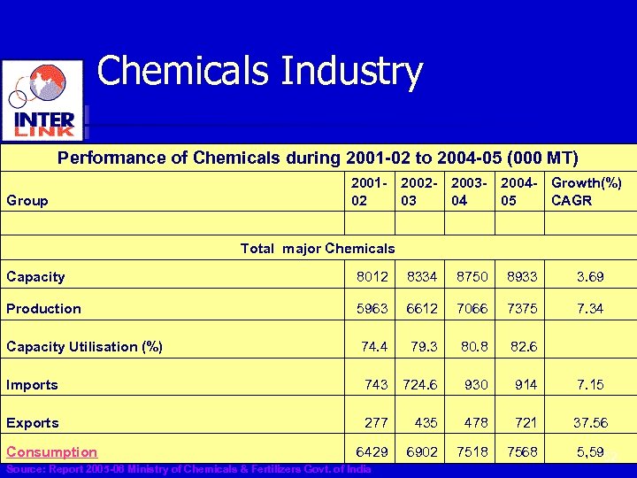 Chemicals Industry Performance of Chemicals during 2001 -02 to 2004 -05 (000 MT) Group