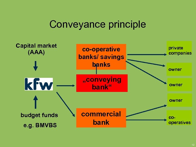 Conveyance principle Capital market (AAA) co-operative banks/ savings banks „conveying bank“ private companies owner