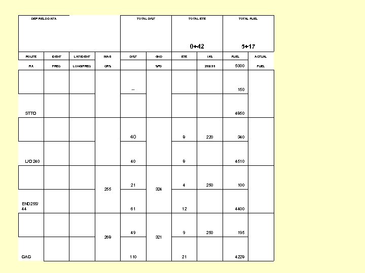 DEP FIELD DATA TOTAL DIST TOTAL ETE TOTAL FUEL 0+42 5+17 ROUTE IDENT LAT/IDENT