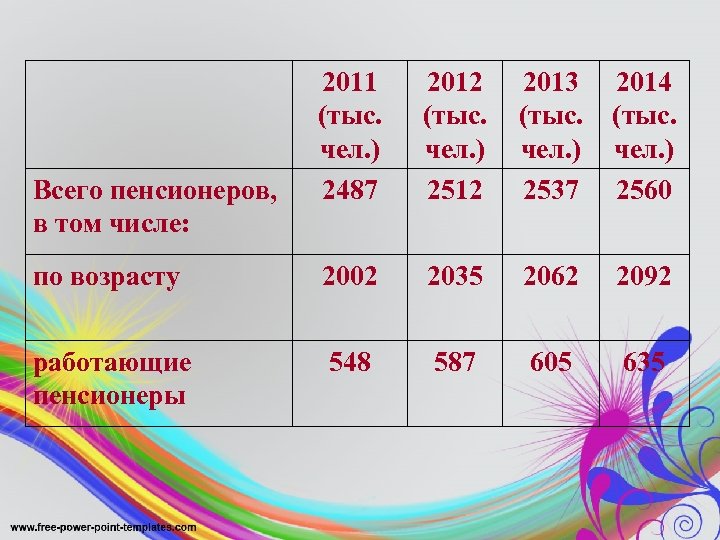 2011 (тыс. чел. ) 2487 2012 (тыс. чел. ) 2512 2013 (тыс. чел. )