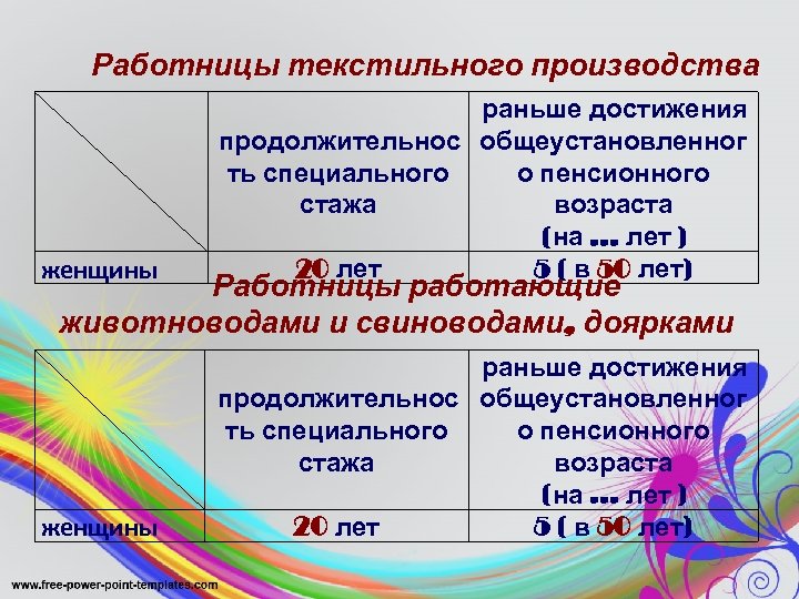 Работницы текстильного производства женщины раньше достижения продолжительнос общеустановленног о пенсионного ть специального стажа возраста