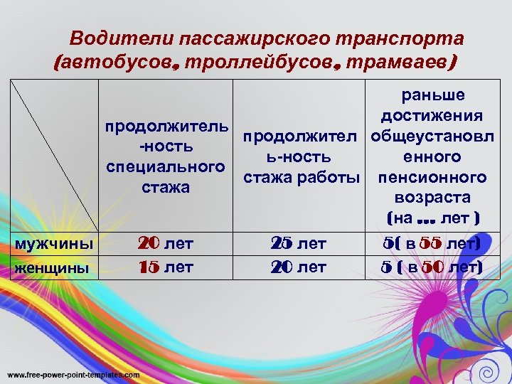 Водители пассажирского транспорта (автобусов, троллейбусов, трамваев) раньше достижения продолжитель продолжител общеустановл -ность енного ь-ность