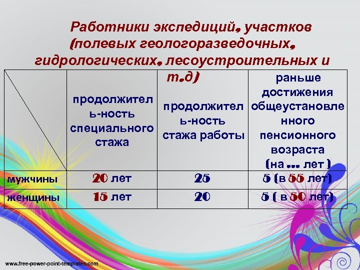  Работники экспедиций, участков (полевых геологоразведочных, гидрологических, лесоустроительных и раньше т. д) мужчины женщины