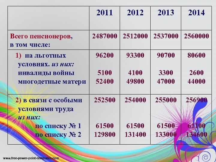2011 Всего пенсионеров, в том числе: 2012 2013 2014 2487000 2512000 2537000 2560000 1)