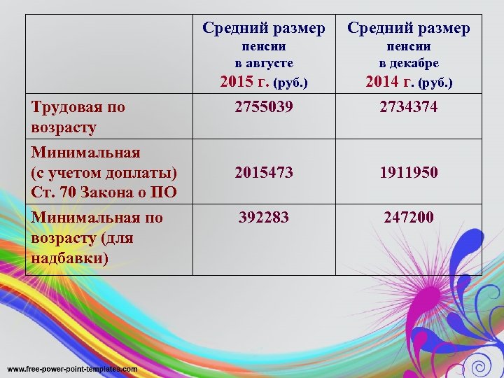 Средний размер пенсии в августе 2015 г. (руб. ) Трудовая по возрасту Средний размер
