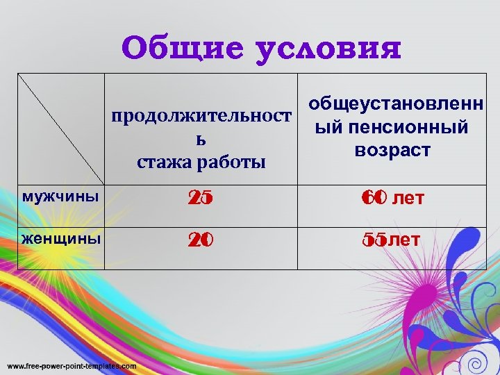 Общие условия продолжительност ь стажа работы общеустановленн ый пенсионный возраст мужчины 25 60 лет