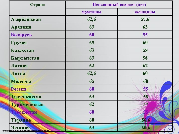 Во сколько лет женщины выходят