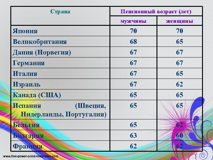 Пенсионный для мужчин. Пенсионный Возраст в США 2021. Возраст выхода на пенсию в США. Пенсионный Возраст в Германии 2021 для женщин и мужчин. Пенсионный Возраст в США для женщин.