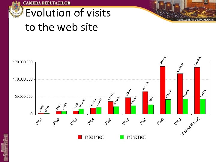 Evolution of visits to the web site 