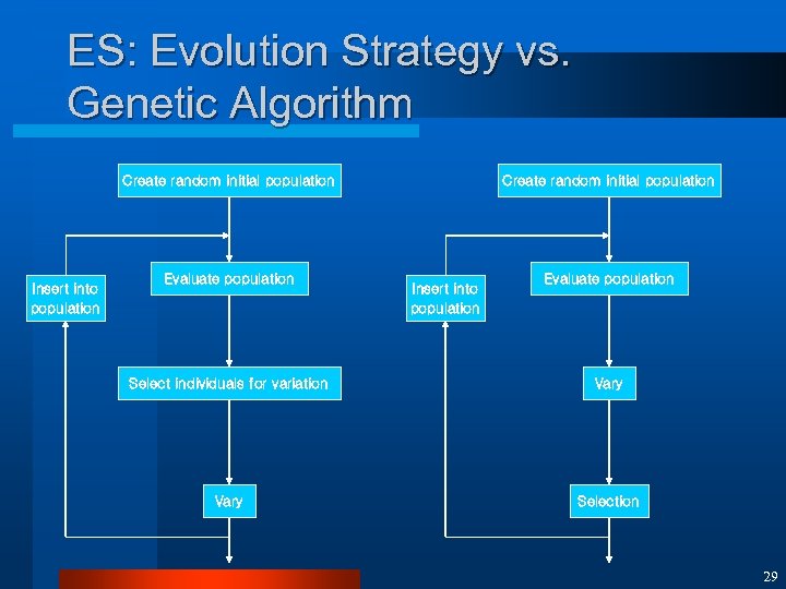 ES: Evolution Strategy vs. Genetic Algorithm Create random initial population Insert into population Evaluate