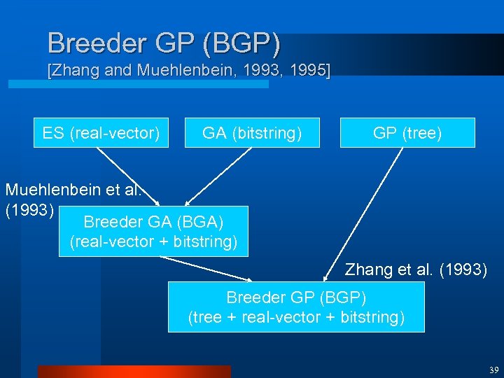 Breeder GP (BGP) [Zhang and Muehlenbein, 1993, 1995] ES (real-vector) GA (bitstring) GP (tree)