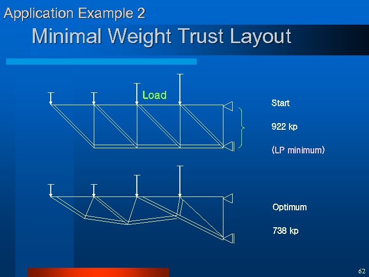 Application Example 2 Minimal Weight Trust Layout Load Start 922 kp (LP minimum) Optimum