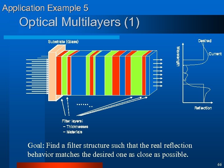 Application Example 5 Optical Multilayers (1) Desired Substrate (Glass) Wavelength ……. . Current Reflection