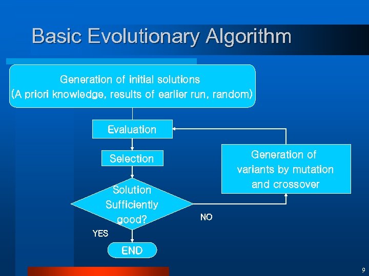 Basic Evolutionary Algorithm Generation of initial solutions (A priori knowledge, results of earlier run,