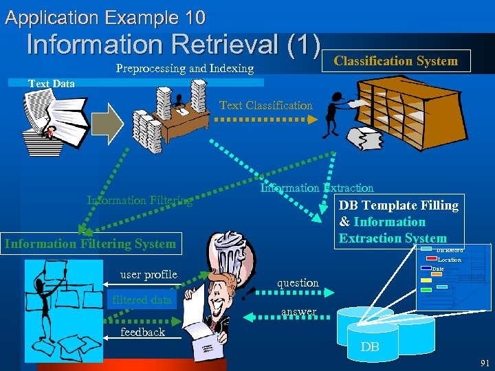 Application Example 10 Information Retrieval (1) Preprocessing and Indexing Classification System Text Data Text