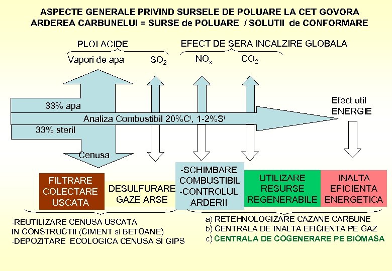 ASPECTE GENERALE PRIVIND SURSELE DE POLUARE LA CET GOVORA ARDEREA CARBUNELUI = SURSE de