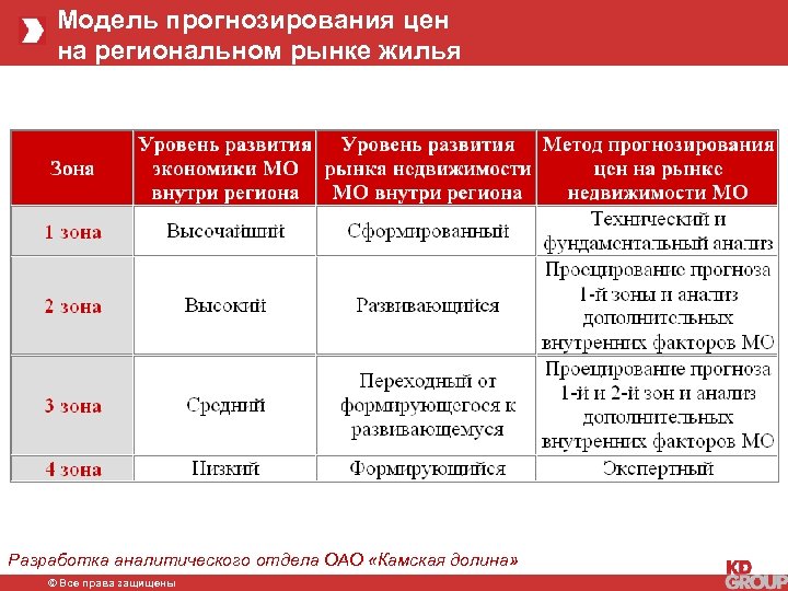 Модель прогнозирования цен на региональном рынке жилья Разработка аналитического отдела ОАО «Камская долина» ©