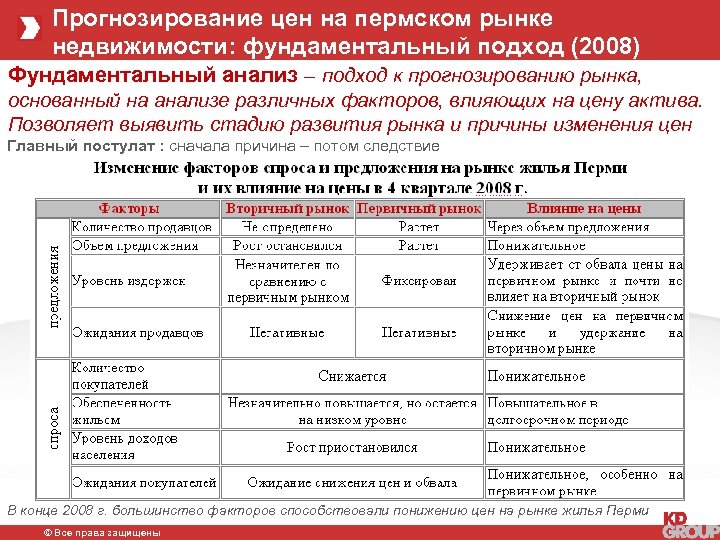 Прогнозирование цен на пермском рынке недвижимости: фундаментальный подход (2008) Фундаментальный анализ – подход к