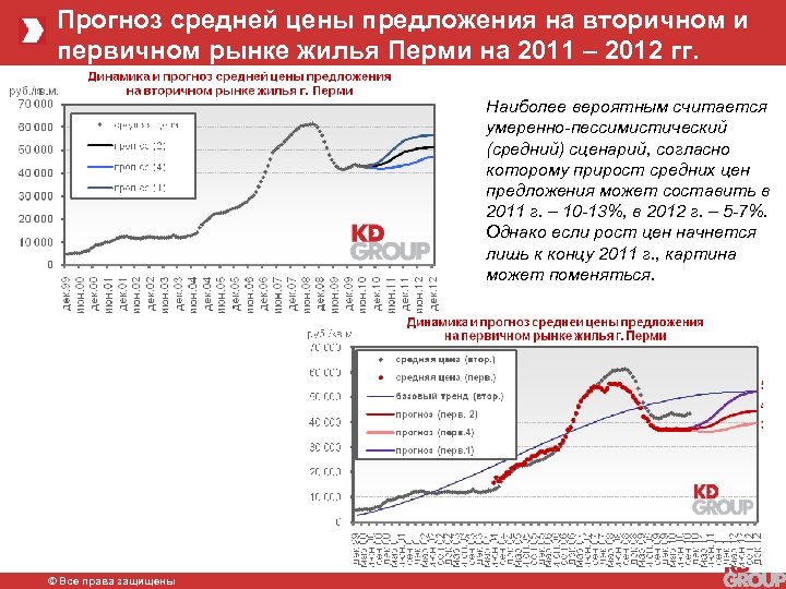 Прогноз средней цены предложения на вторичном и первичном рынке жилья Перми на 2011 –