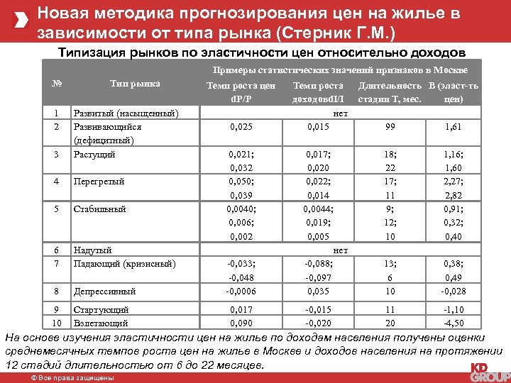 Новая методика прогнозирования цен на жилье в зависимости от типа рынка (Стерник Г. М.
