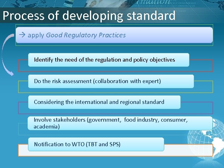 Process of developing standard apply Good Regulatory Practices Identify the need of the regulation