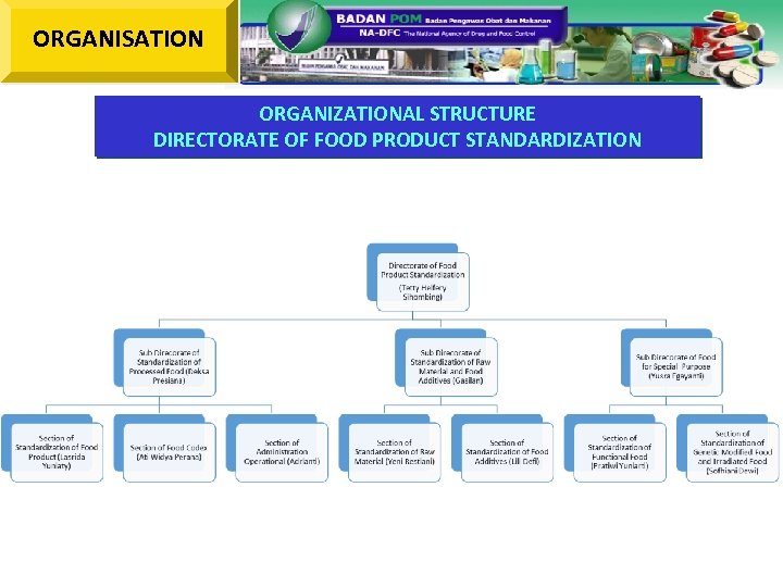ORGANISATION ORGANIZATIONAL STRUCTURE DIRECTORATE OF FOOD PRODUCT STANDARDIZATION 