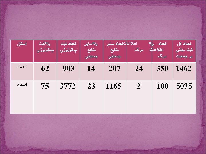  %ﺳﺎﻳﺮ ﻣﻨﺎﺑﻊ ﺟﻤﻌﻴﺘﻲ ﺗﻌﺪﺍﺩ ﺛﺒﺖ پﺎﺗﻮﻟﻮژﻲ %ﺛﺒﺖ پﺎﺗﻮﻟﻮژﻲ ﺍﺳﺘﺎﻥ 2641 053 42 702