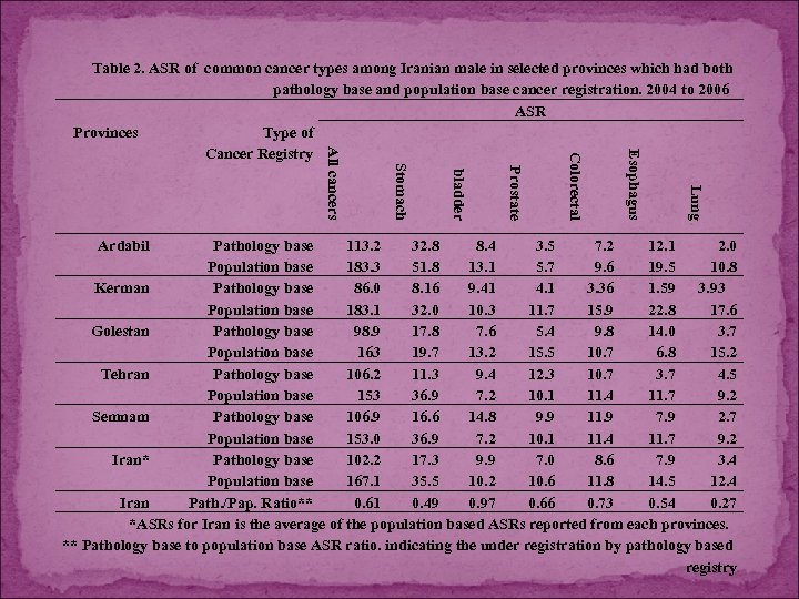 Lung Esophagus Colorectal Prostate bladder Ardabil Stomach All cancers Table 2. ASR of common