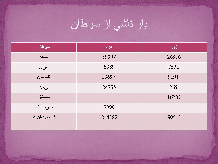  ﺑﺎﺭ ﻧﺎﺷﻲ ﺍﺯ ﺳﺮﻃﺎﻥ ﺯﻥ ﻣﺮﺩ ﺳﺮﻃﺎﻥ 61362 79993 ﻣﻌﺪﻩ 1357 9838 ﻣﺮی