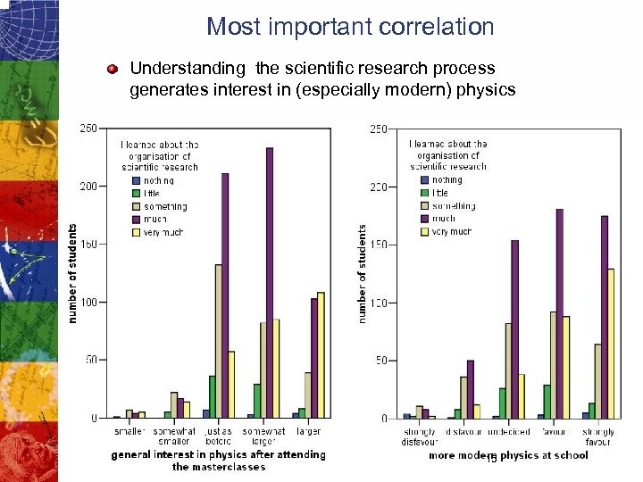 Most important correlation Understanding the scientific research process generates interest in (especially modern) physics