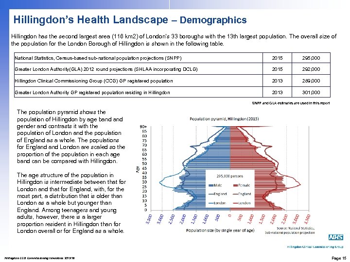 Hillingdon’s Health Landscape – Demographics Hillingdon has the second largest area (116 km 2)