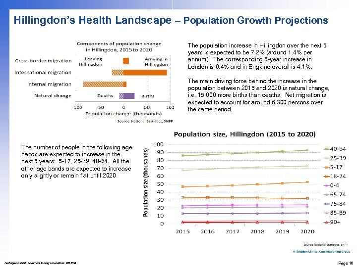 Hillingdon’s Health Landscape – Population Growth Projections The population increase in Hillingdon over the