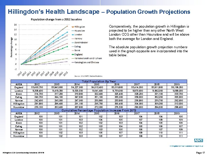 Hillingdon’s Health Landscape – Population Growth Projections Comparatively, the population growth in Hillingdon is