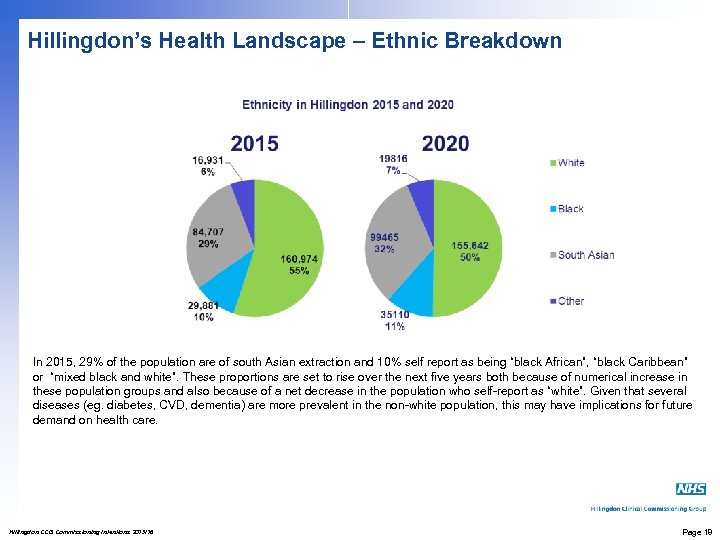 Hillingdon’s Health Landscape – Ethnic Breakdown In 2015, 29% of the population are of